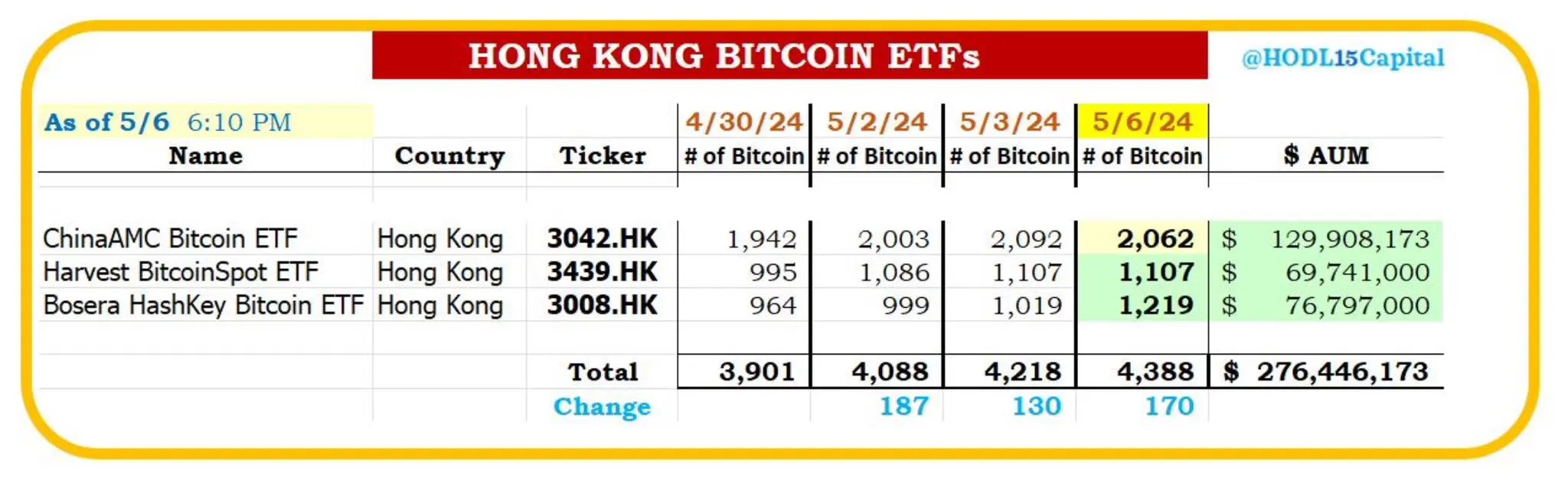 
  数据：截至昨日，香港比特币现货 ETF 共持有 4388 枚 BTC
 第1张